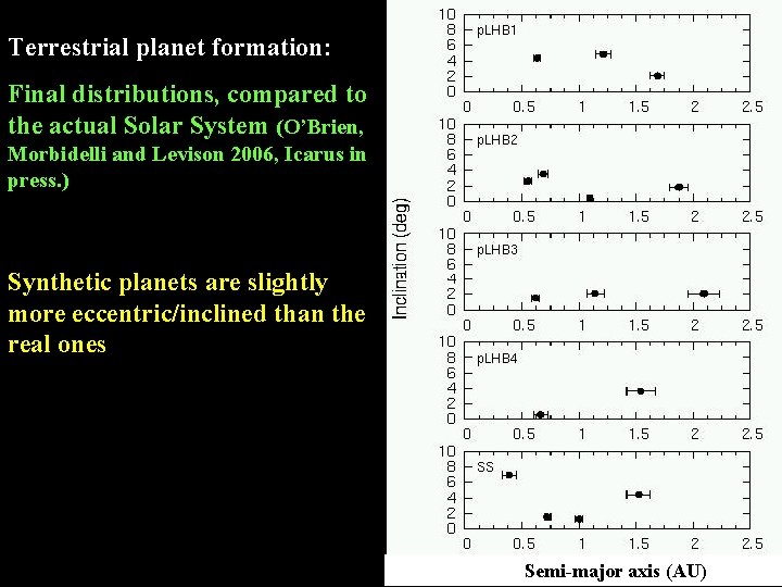 Terrestrial planet formation: Final distributions, compared to the actual Solar System (O’Brien, Morbidelli and