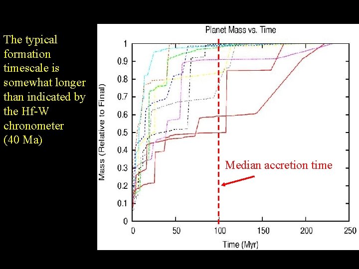 The typical formation timescale is somewhat longer than indicated by the Hf-W chronometer (40