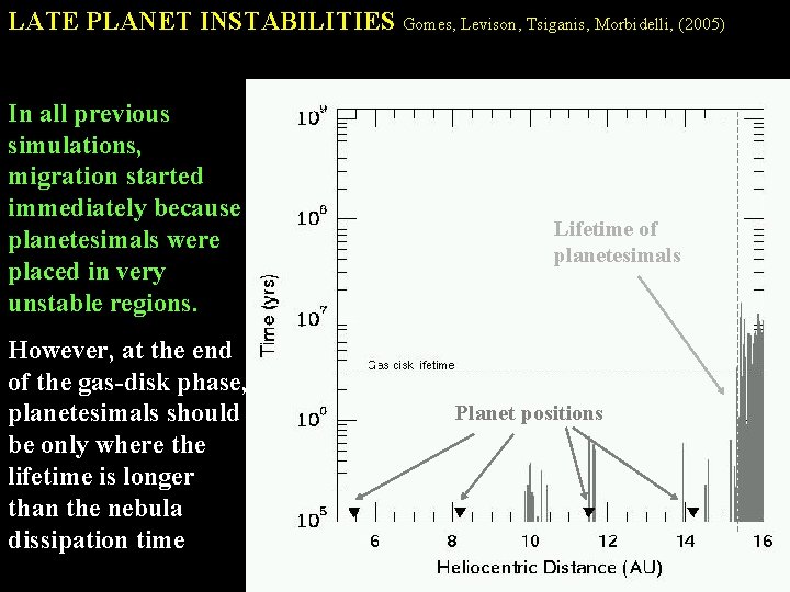 LATE PLANET INSTABILITIES Gomes, Levison, Tsiganis, Morbidelli, (2005) In all previous simulations, migration started