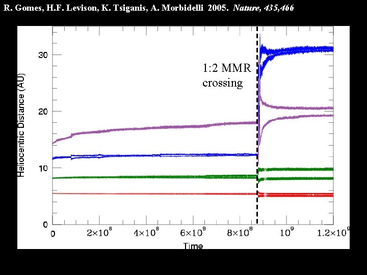 R. Gomes, H. F. Levison, K. Tsiganis, A. Morbidelli 2005. Nature, 435, 466 1: