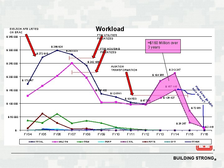 Workload EIELSON AFB LISTED ON BRAC FTW UTILITIES PRIVATIZED $ 350 000 $ 298