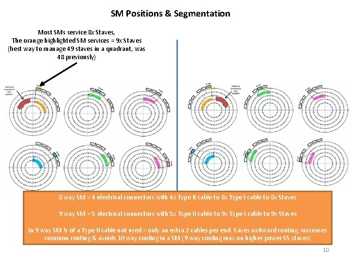 SM Positions & Segmentation Most SMs service 8 x Staves, The orange highlighted SM