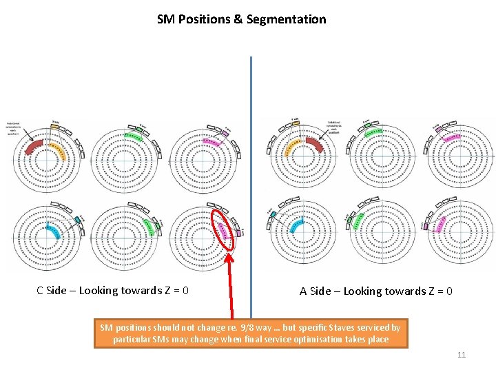 SM Positions & Segmentation C Side – Looking towards Z = 0 A Side