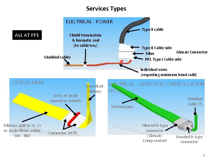 Services Types ELECTRICAL - POWER ALL AT PP 1 Type II cable Shield termination