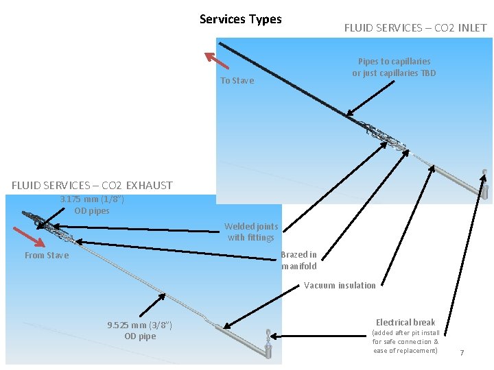 Services Types FLUID SERVICES – CO 2 INLET Pipes to capillaries or just capillaries