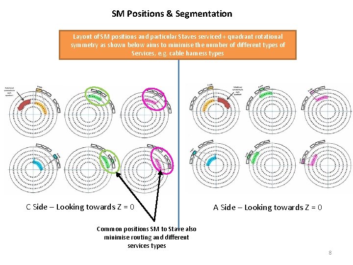 SM Positions & Segmentation Layout of SM positions and particular Staves serviced + quadrant