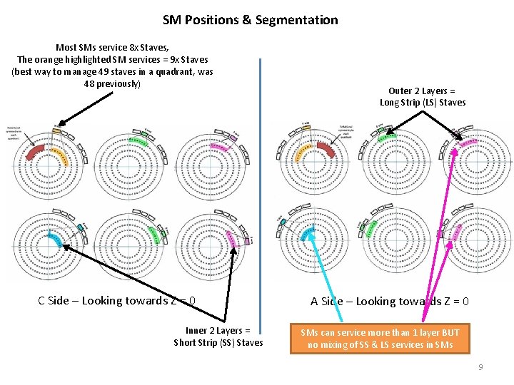 SM Positions & Segmentation Most SMs service 8 x Staves, The orange highlighted SM