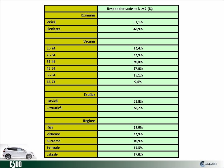 Respondentu skaits izlasē (%) Dzimums Vīrieši 51, 1% Sievietes 48, 9% Vecums 15 -24