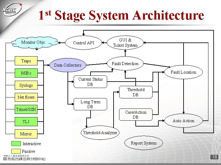 1 st Stage System Architecture Monitor Objs Traps Control API GUI & Ticket System