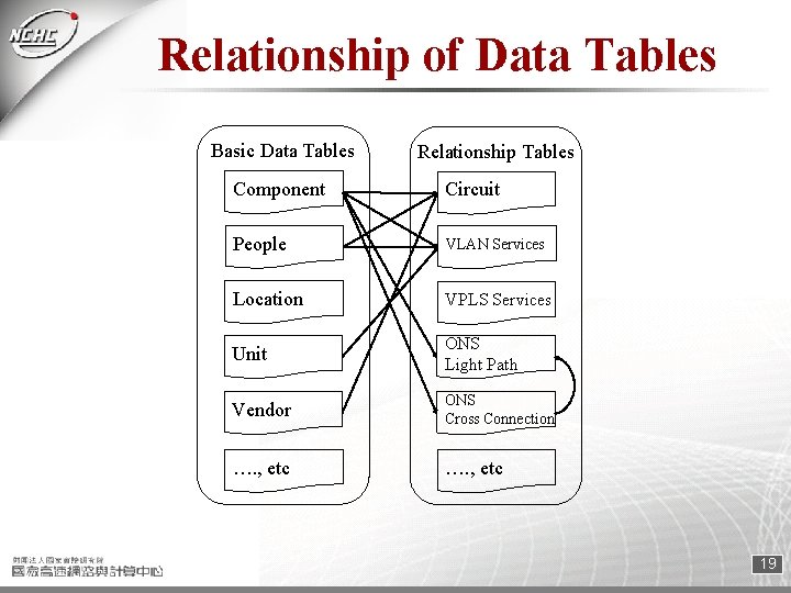 Relationship of Data Tables Basic Data Tables Relationship Tables Component Circuit People VLAN Services