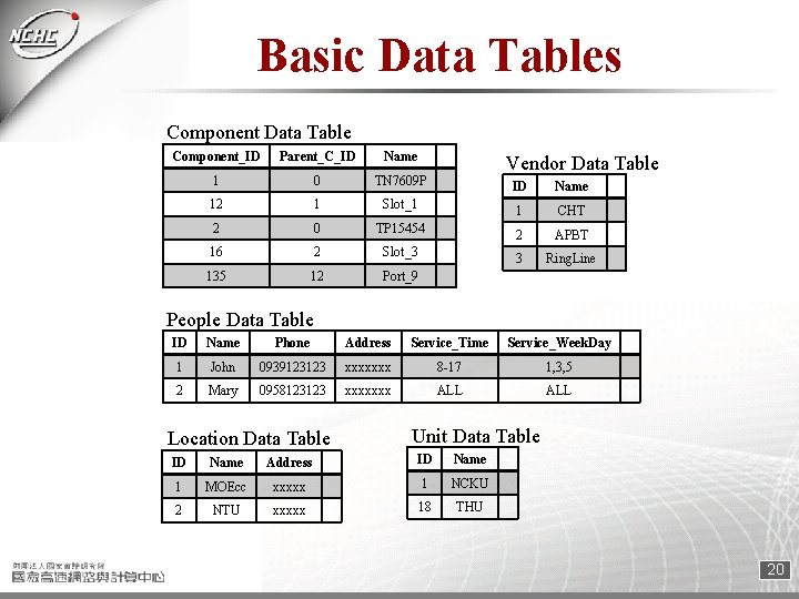Basic Data Tables Component Data Table Component_ID Parent_C_ID Name 1 0 TN 7609 P