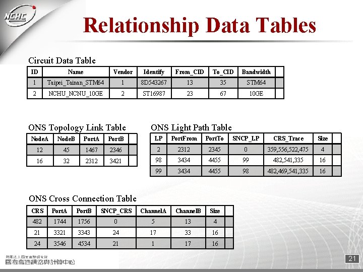 Relationship Data Tables Circuit Data Table ID Name Vendor Identify From_CID To_CID Bandwidth 1