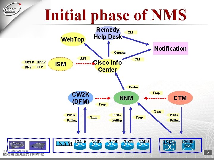 Initial phase of NMS Web. Top Remedy Help Desk CLI Notification Gateway API SMTP
