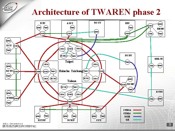 Architecture of TWAREN phase 2 6509 7609 6509 15454 6509 NDHU 3750 7609 15600