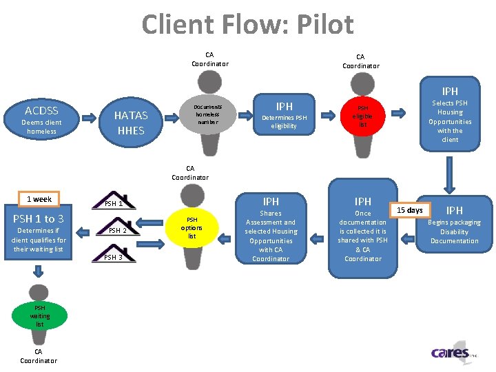 Client Flow: Pilot CA Coordinator IPH ACDSS Deems client homeless HATAS HHES Documents homeless