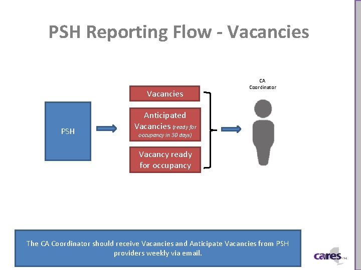 PSH Reporting Flow - Vacancies PSH CA Coordinator Anticipated Vacancies (ready for occupancy in