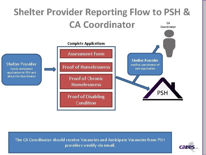Shelter Provider Reporting Flow to PSH & CA Coordinator Complete Applications Assessment Form Shelter