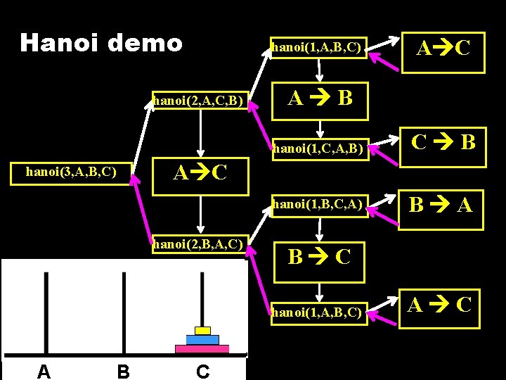 Hanoi demo hanoi(1, A, B, C) hanoi(2, A, C, B) A B hanoi(1, C,