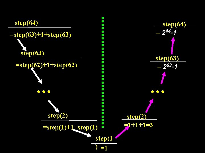 step(64) = 264 -1 =step(63)+1+step(63) = 263 -1 =step(62)+1+step(62) … … step(2) =step(1)+1+step(1) step(1