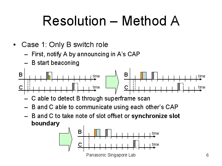 Resolution – Method A • Case 1: Only B switch role – First, notify