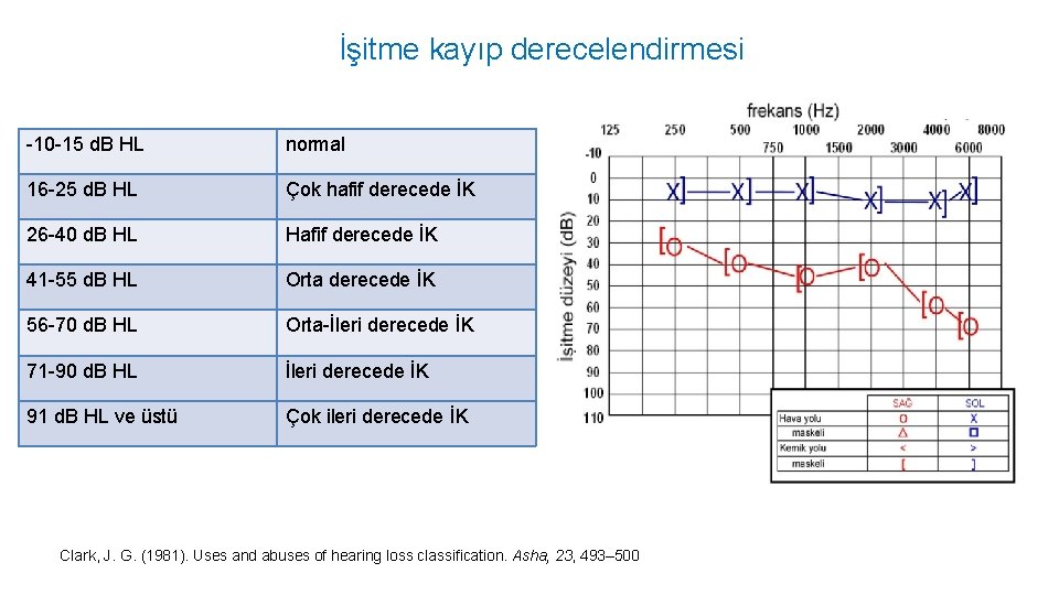 İşitme kayıp derecelendirmesi -10 -15 d. B HL normal 16 -25 d. B HL