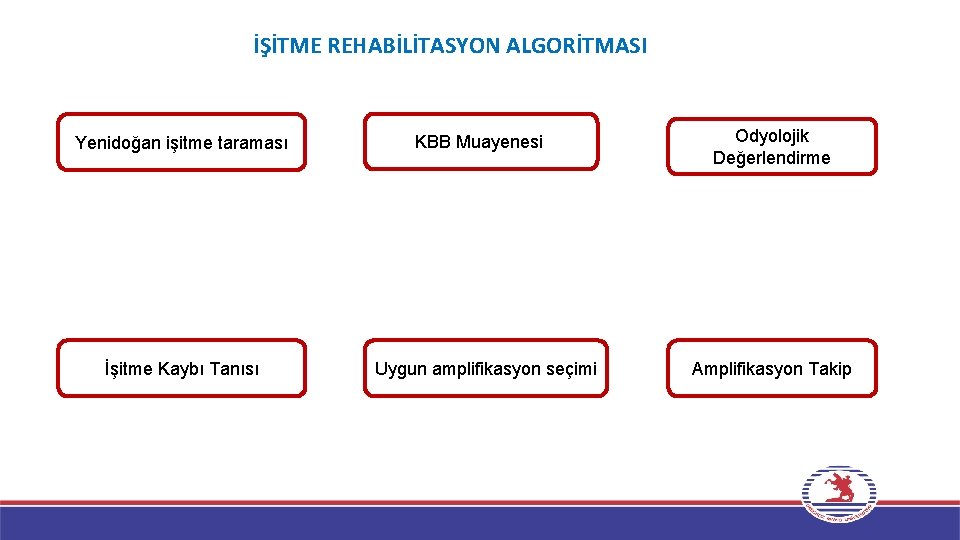 İŞİTME REHABİLİTASYON ALGORİTMASI Yenidoğan işitme taraması KBB Muayenesii Odyolojik Değerlendirme İşitme Kaybı Tanısı Uygun