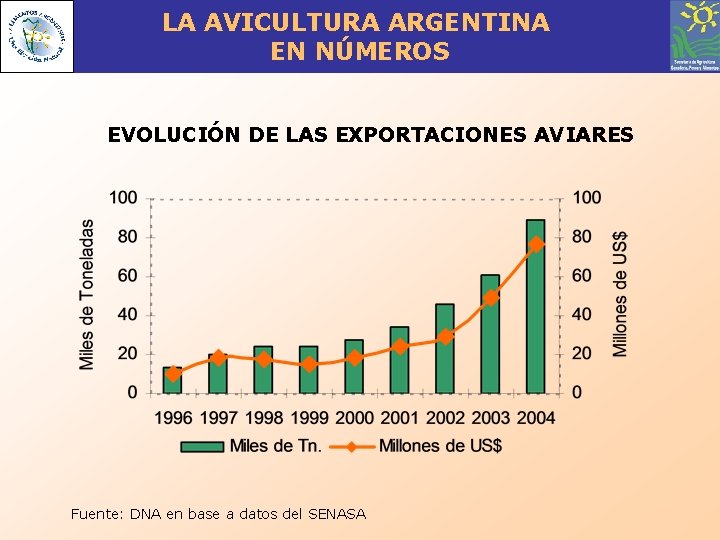 LA AVICULTURA ARGENTINA Nuestras Acciones EN NÚMEROS EVOLUCIÓN DE LAS EXPORTACIONES AVIARES Fuente: DNA