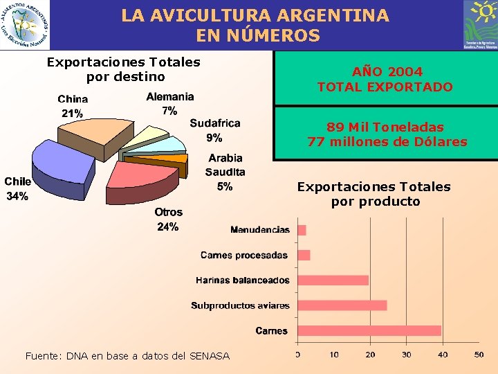 LA AVICULTURA ARGENTINA EN NÚMEROS Exportaciones Totales por destino AÑO 2004 TOTAL EXPORTADO 89