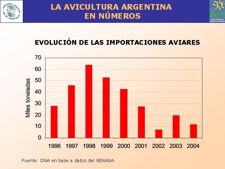 LA AVICULTURA ARGENTINA Nuestras Acciones EN NÚMEROS EVOLUCIÓN DE LAS IMPORTACIONES AVIARES Fuente: DNA