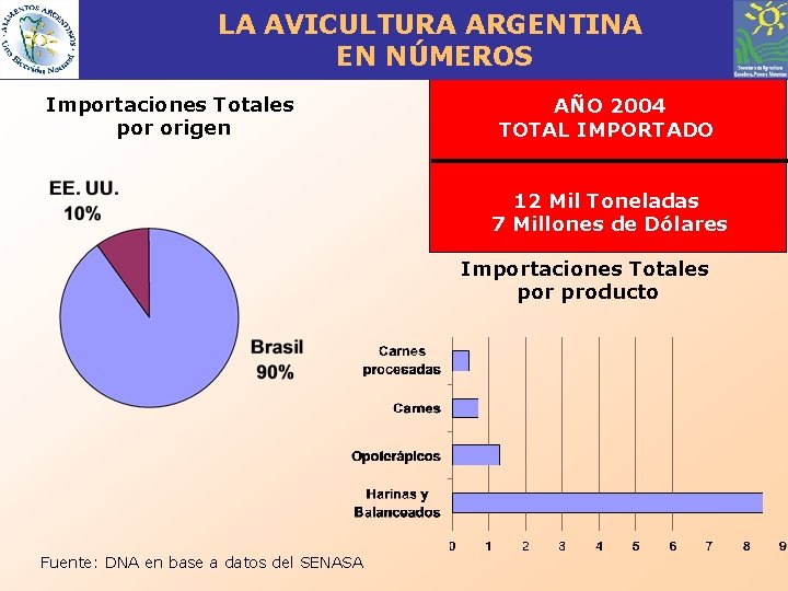 LA AVICULTURA ARGENTINA EN NÚMEROS Importaciones Totales por origen AÑO 2004 TOTAL IMPORTADO 12