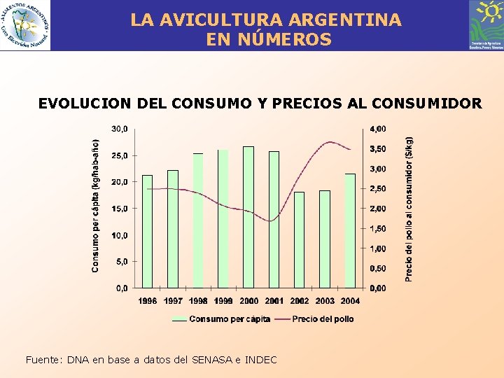 LA AVICULTURA ARGENTINA EN NÚMEROS EVOLUCION DEL CONSUMO Y PRECIOS AL CONSUMIDOR Fuente: DNA
