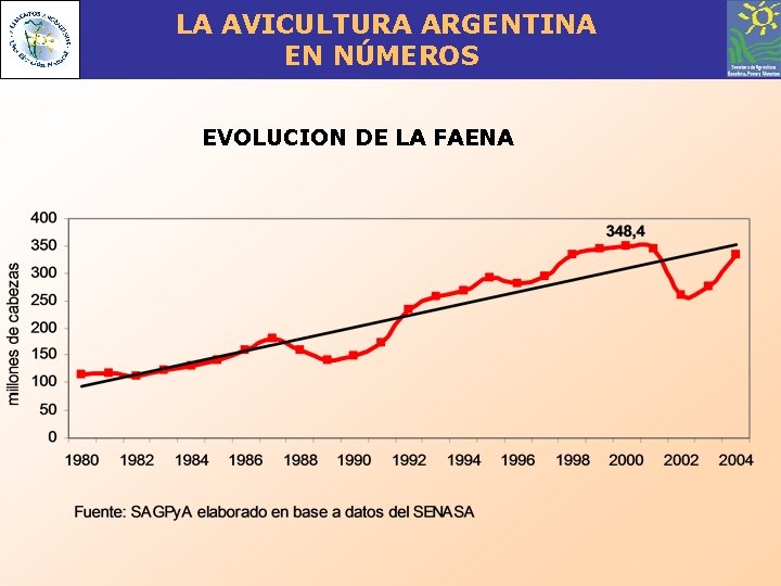 LA AVICULTURA ARGENTINA EN NÚMEROS EVOLUCION DE LA FAENA 