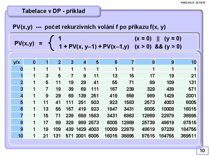 A 4 B 33 ALG 2015/10 Tabelace v DP - příklad PV(x, y) ---