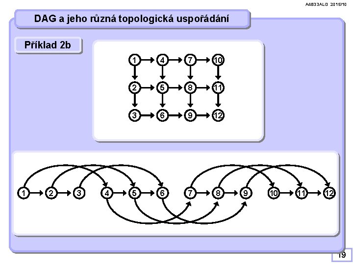 A 4 B 33 ALG 2015/10 DAG a jeho různá topologická uspořádání Příklad 2