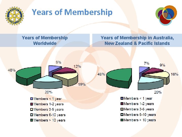 Years of Membership Worldwide Years of Membership in Australia, New Zealand & Pacific Islands