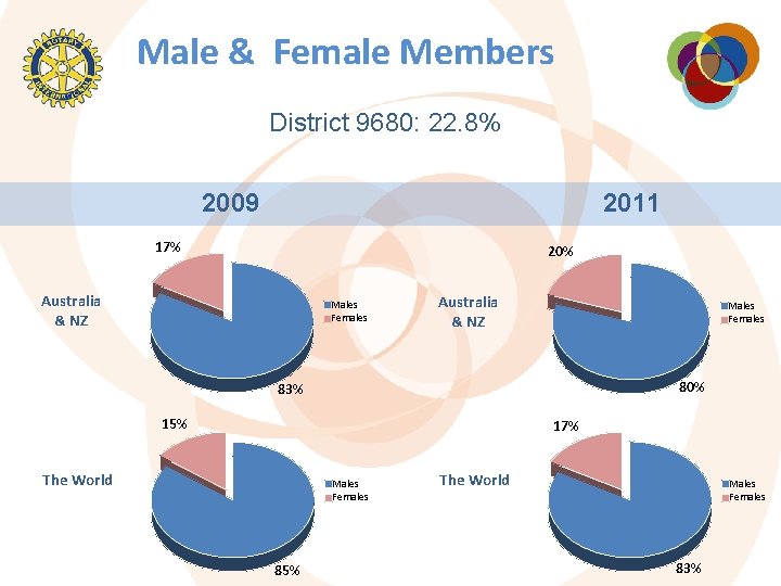 Male & Female Members District 9680: 22. 8% 2009 2011 17% 20% Australia &