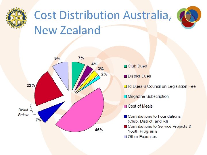 Cost Distribution Australia, New Zealand 