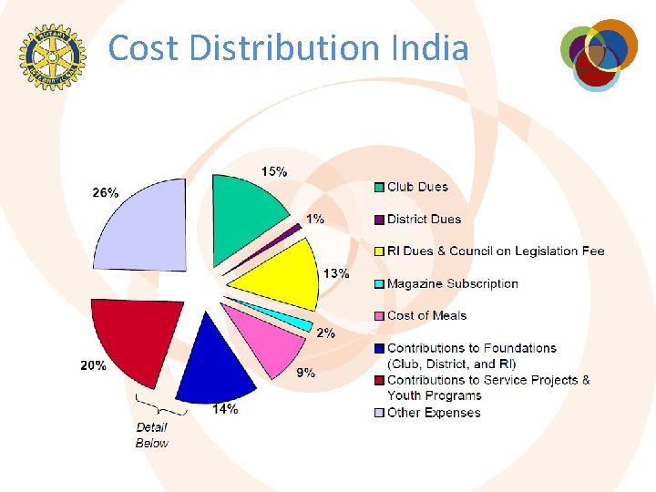 Cost Distribution India 