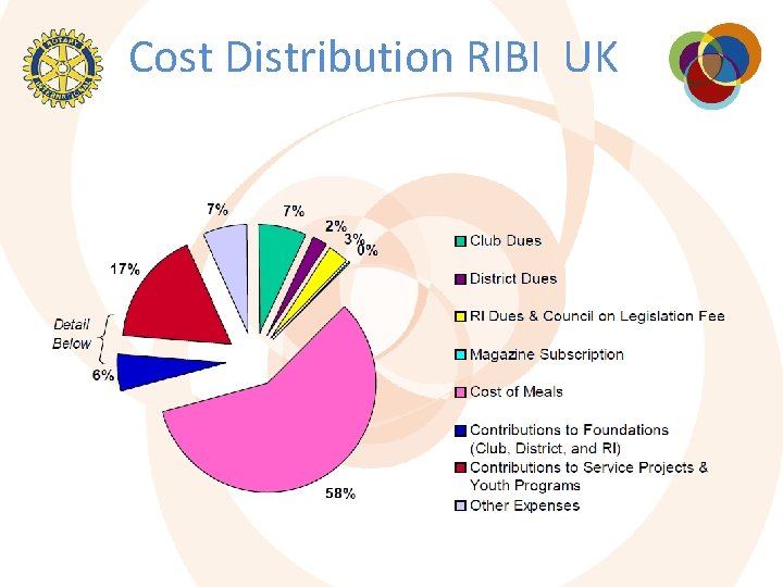 Cost Distribution RIBI UK 