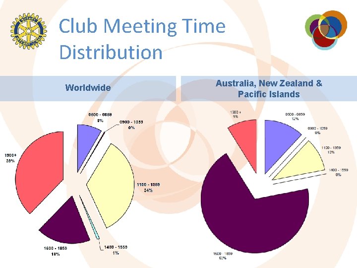 Club Meeting Time Distribution Worldwide Australia, New Zealand & Pacific Islands Club Meeting Time Distribution Worldwide Australia, New Zealand & Pacific Islands