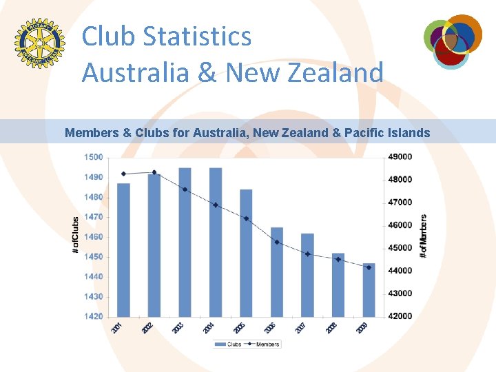 Club Statistics Australia & New Zealand Members & Clubs for Australia, New Zealand &