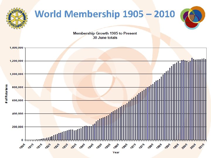 World Membership 1905 – 2010 World Membership 1905 – 2010