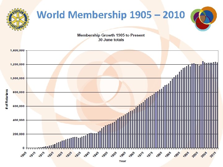 World Membership 1905 – 2010 