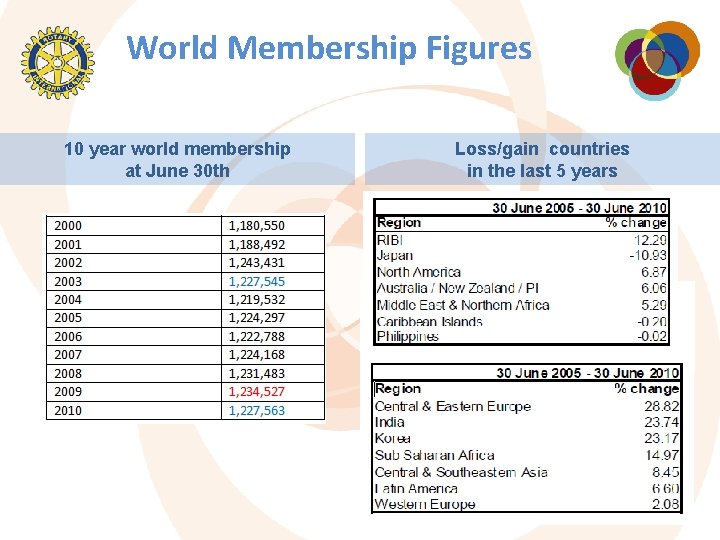 World Membership Figures 10 year world membership at June 30 th Loss/gain countries in
