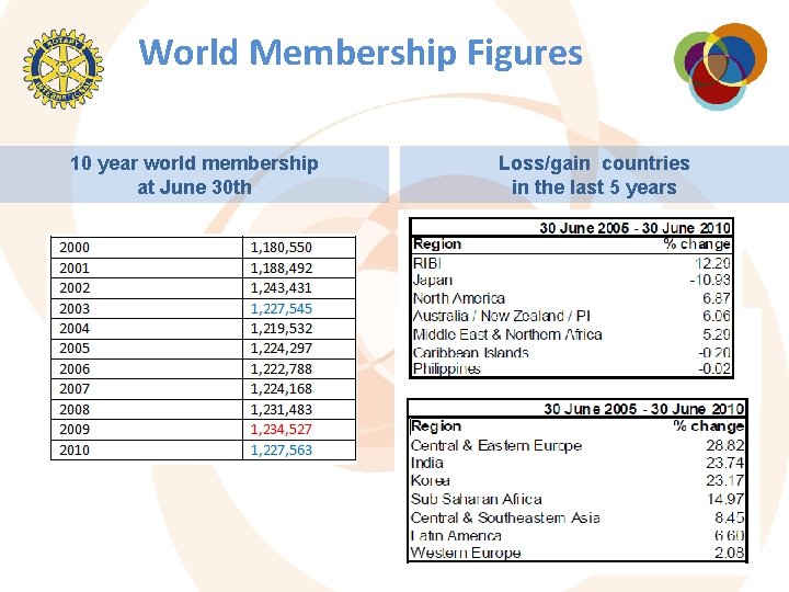 World Membership Figures 10 year world membership at June 30 th Loss/gain countries in World Membership Figures 10 year world membership at June 30 th Loss/gain countries in