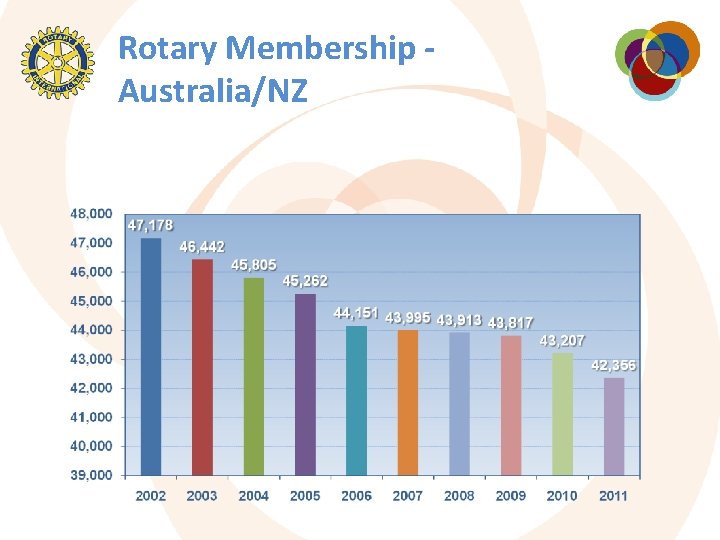 Rotary Membership Australia/NZ 