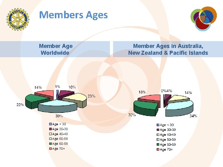 Members Ages Member Age Worldwide Member Ages in Australia, New Zealand & Pacific Islands