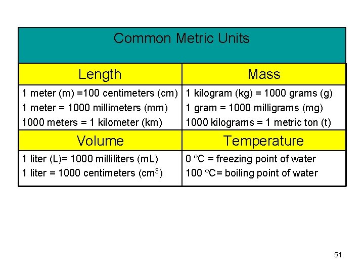 Common Metric Units Length Mass 1 meter (m) =100 centimeters (cm) 1 kilogram (kg)