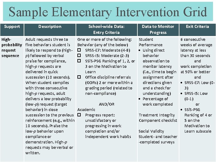 Sample Elementary Intervention Grid Support Description Highprobability request sequence Adult requests three to five