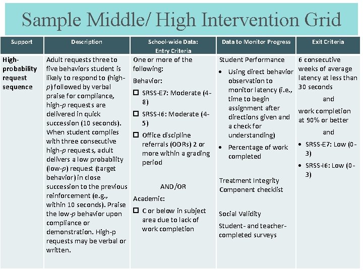 Sample Middle/ High Intervention Grid Support Highprobability request sequence Description Adult requests three to